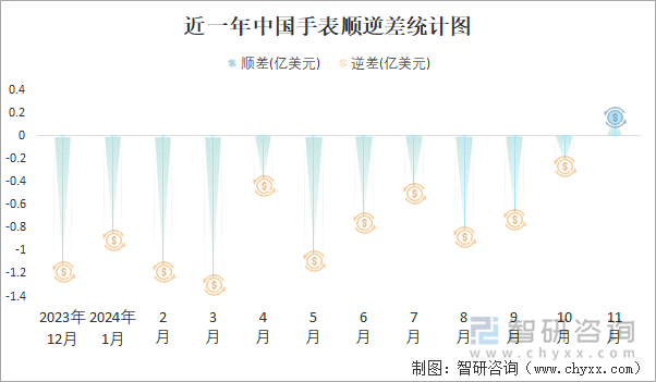 近一年中國手表順逆差統(tǒng)計(jì)圖