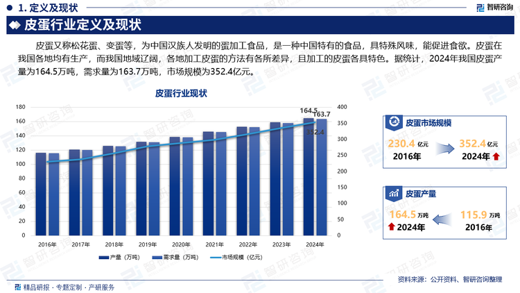 皮蛋又称松花蛋、变蛋等，为中国汉族人发明的蛋加工食品，是一种中国特有的食品，具特殊风味，能促进食欲。皮蛋在我国各地均有生产，而我国地域辽阔，各地加工皮蛋的方法有各所差异，且加工的皮蛋各具特色。据统计，2024年我国皮蛋产量为164.5万吨，需求量为163.7万吨，市场规模为352.4亿元。