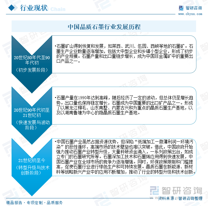 中国晶质石墨行业发展历程