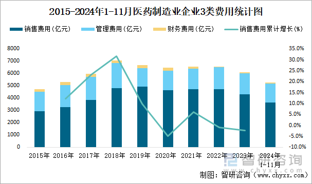 2015-2024年1-11月醫(yī)藥制造業(yè)企業(yè)3類費用統(tǒng)計圖