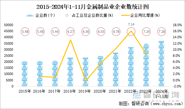 2015-2024年1-11月金屬制品業(yè)企業(yè)數(shù)統(tǒng)計(jì)圖