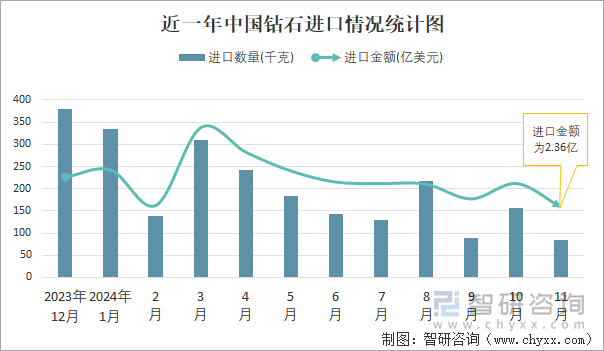 近一年中国钻石进口情况统计图