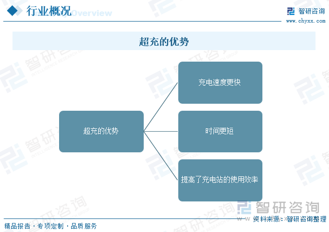 超充的优势