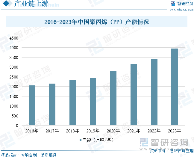 2016-2023年中国聚丙烯（PP）产能情况