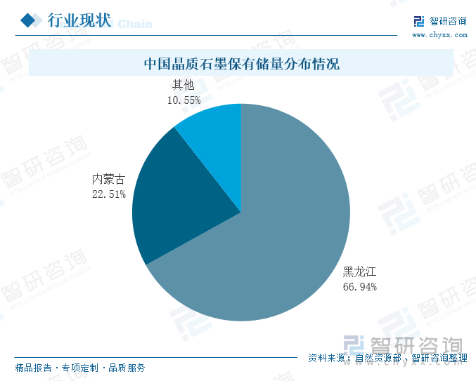 中国晶质石墨保有储量分布情况