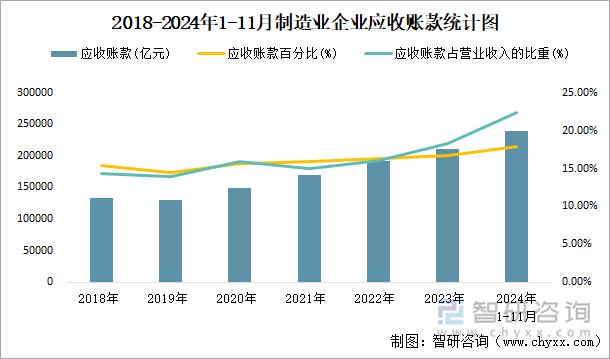 2018-2024年1-11月制造业企业应收账款统计图