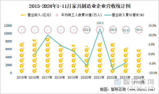 2015-2024年1-11月家具制造業(yè)企業(yè)營收統(tǒng)計圖