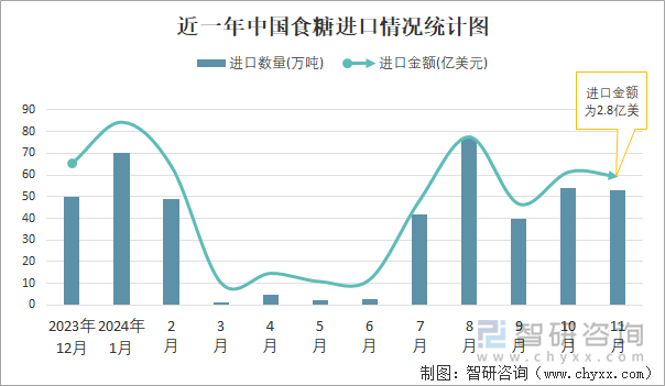 近一年中國食糖進口情況統(tǒng)計圖