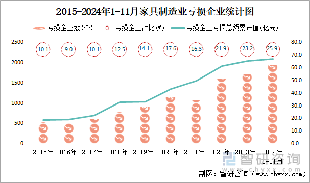 2015-2024年1-11月家具制造業(yè)工業(yè)虧損企業(yè)統(tǒng)計圖