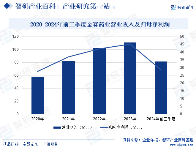 2020-2024年前三季度金賽藥業(yè)營(yíng)業(yè)收入及歸母凈利潤(rùn)