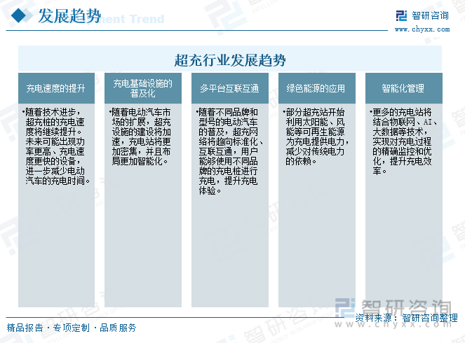 超充行业发展趋势