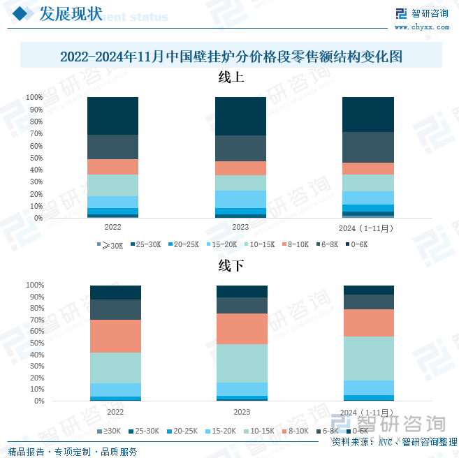 2022-2024年11月中国壁挂炉分价格段零售额结构变化图