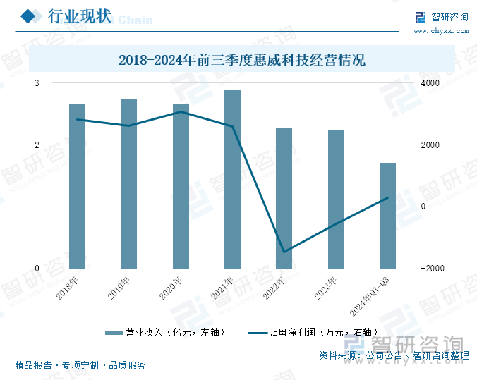 2018-2024年前三季度惠威科技經(jīng)營情況