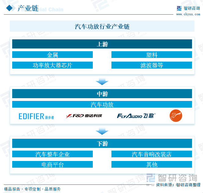 汽車功放行業(yè)產(chǎn)業(yè)鏈