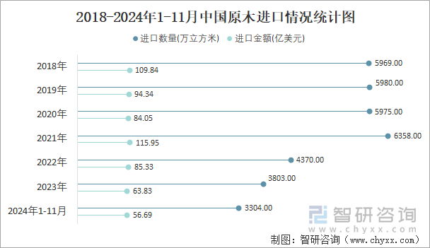 2018-2024年1-11月中國(guó)原木進(jìn)口情況統(tǒng)計(jì)圖