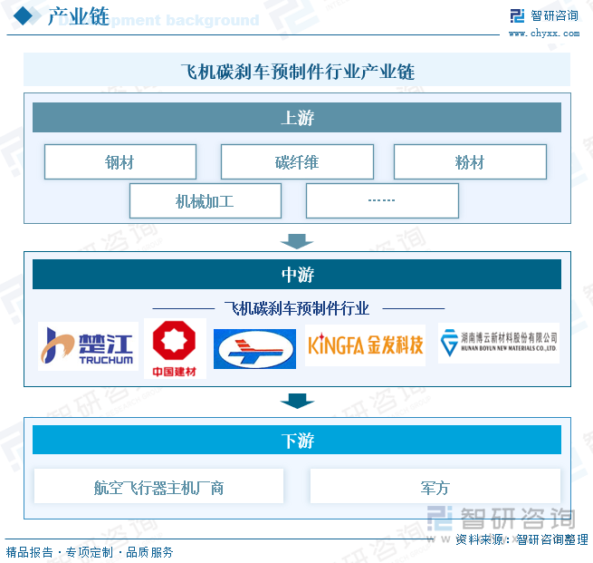 飞机碳刹车预制件行业产业链