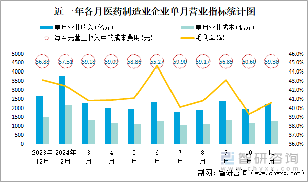 近一年各月醫(yī)藥制造業(yè)企業(yè)單月營業(yè)指標(biāo)統(tǒng)計圖