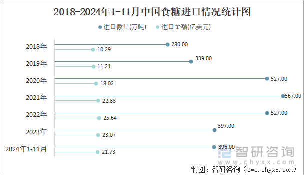 2018-2024年1-11月中國食糖進口情況統(tǒng)計圖