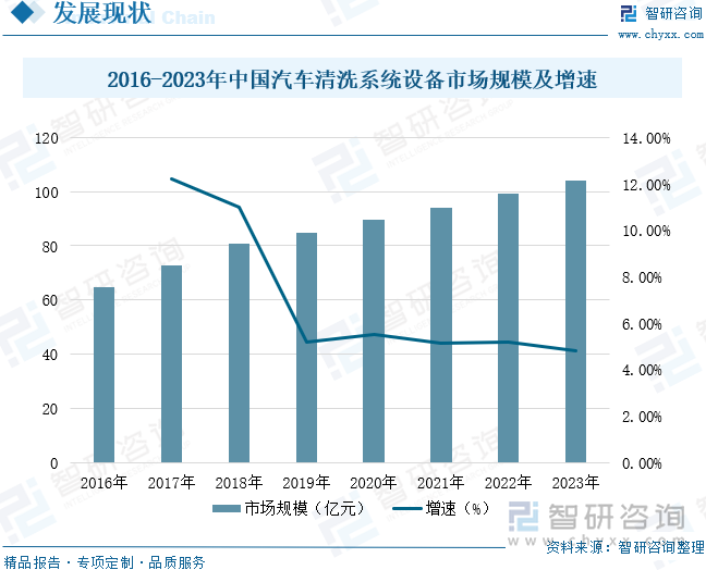 2016-2023年中国汽车清洗系统设备市场规模及增速