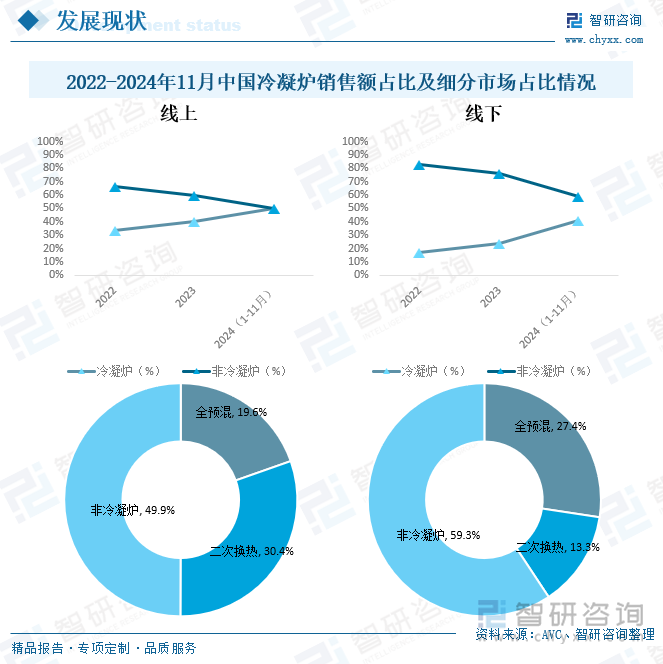 2022-2024年11月中国冷凝炉销售额占比及细分市场占比情况