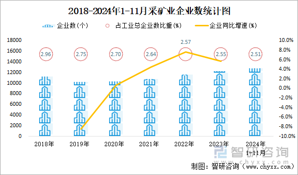 2018-2024年1-11月采矿业企业数统计图