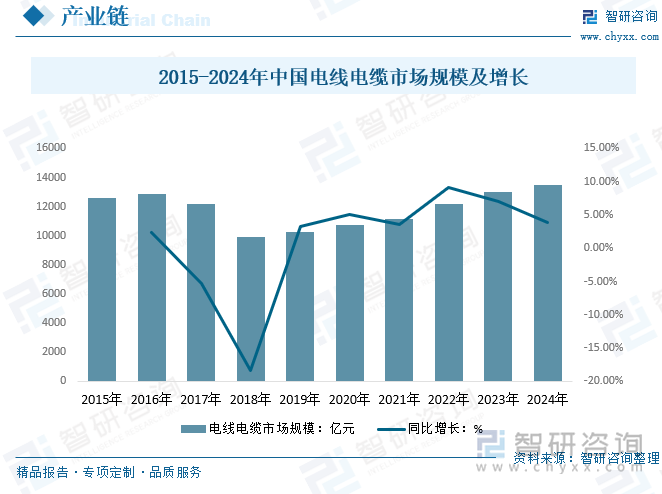 2015-2024年中国电线电缆市场规模及增长