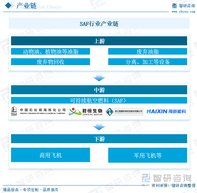 HEFA技術(shù)路線下SAF產(chǎn)業(yè)鏈來(lái)看，適用于HEFA的原料較多，上游主要以油脂為主，包括動(dòng)物油、植物油、餐飲廢棄油等，也包括藻類(lèi)物質(zhì)。產(chǎn)業(yè)鏈中游企業(yè)主要是SAF生產(chǎn)商和供應(yīng)端，包括傳統(tǒng)石化企業(yè)，也包括生物合成企業(yè)（生物柴油等）、新能源企業(yè)（氫能等）等新興企業(yè)。生產(chǎn)流程為利用動(dòng)植物油脂及廢棄食用油經(jīng)加氫脫氧、異構(gòu)化、裂化分餾等流程生成SAF。生物合成企業(yè)生產(chǎn)二代烴類(lèi)生物柴油的技術(shù)路徑與HEFA十分類(lèi)似，只是生產(chǎn)SAF時(shí)需要對(duì)長(zhǎng)鏈烷烴進(jìn)行更深度異構(gòu)化的裂解與分餾。下游商用飛機(jī)SAF是最主要的需求來(lái)源，占據(jù)市場(chǎng)約8成的份額，其次是軍用飛機(jī)。