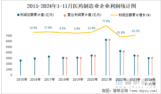 2015-2024年1-11月醫(yī)藥制造業(yè)企業(yè)利潤統(tǒng)計圖