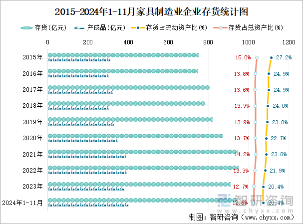 2015-2024年1-11月家具制造業(yè)企業(yè)存貨統(tǒng)計圖