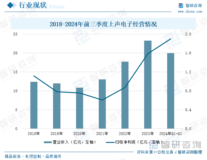 2018-2024年前三季度上聲電子經(jīng)營情況