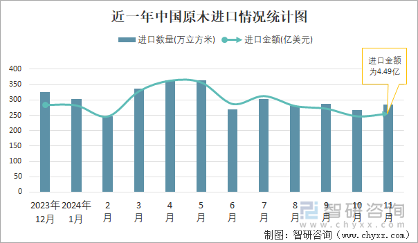 近一年中國(guó)原木進(jìn)口情況統(tǒng)計(jì)圖