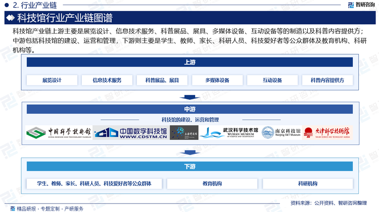 科技馆产业链上游主要是展览设计、信息技术服务、科普展品、展具、多媒体设备、互动设备等的制造以及内容提供商；中游包括科技馆的建设、运营和管理，下游则主要是学生、教师、家长、科研人员、科技爱好者等公众群体及教育机构、科研机构等。