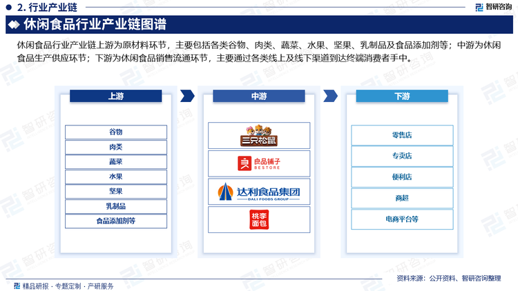 休闲食品行业产业链上游为原材料环节，主要包括各类谷物、肉类、蔬菜、水果、坚果、乳制品及食品添加剂等；中游为休闲食品生产供应环节；下游为休闲食品销售流通环节，主要通过各类线上及线下渠道到达终端消费者手中。