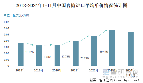 2018-2024年1-11月中國食糖進口平均單價情況統(tǒng)計圖