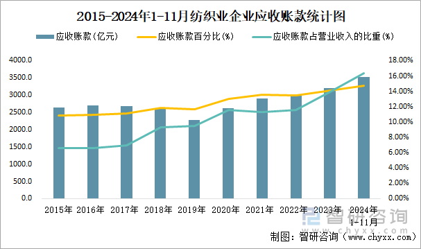 2015-2024年1-11月纺织业企业应收账款统计图