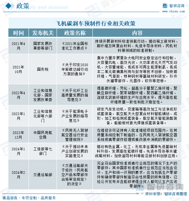 飞机碳刹车预制件行业相关政策