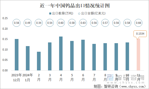 近一年中國鎢品出口情況統(tǒng)計圖