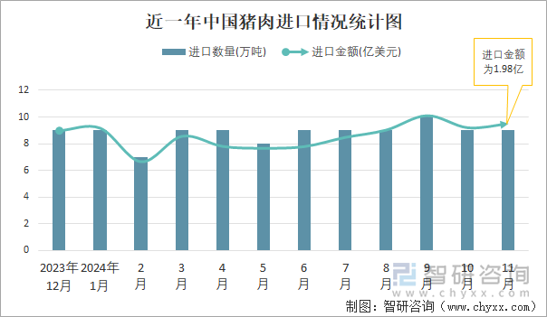 近一年中國豬肉進口情況統(tǒng)計圖