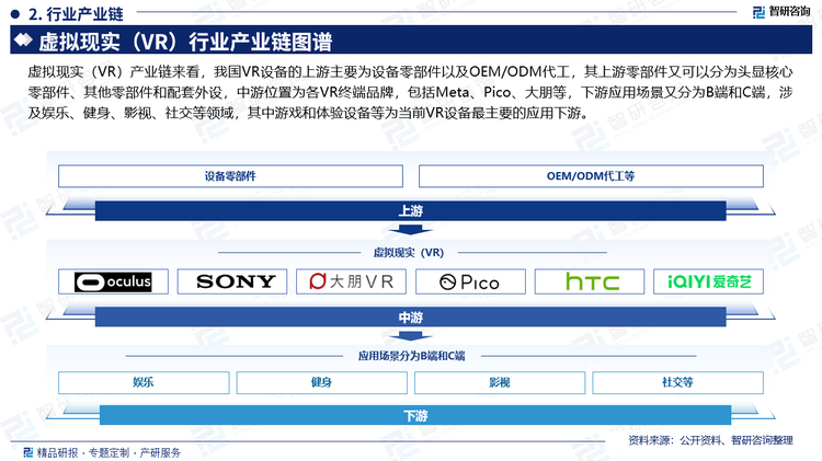 虚拟现实（VR）产业链来看，我国VR设备的上游主要为设备零部件以及OEM/ODM代工，其上游零部件又可以分为头显核心零部件、其他零部件和配套外设，中游位置为各VR终端品牌，包括Meta、Pico、大朋等，下游应用场景又分为B端和C端，涉及娱乐、健身、影视、社交等领域，其中游戏和体验设备等为当前VR设备最主要的应用下游。