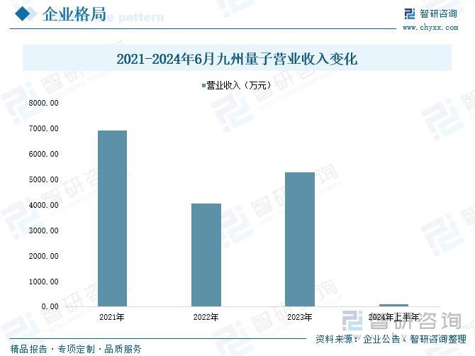 2021-2024年6月九州量子营业收入变化