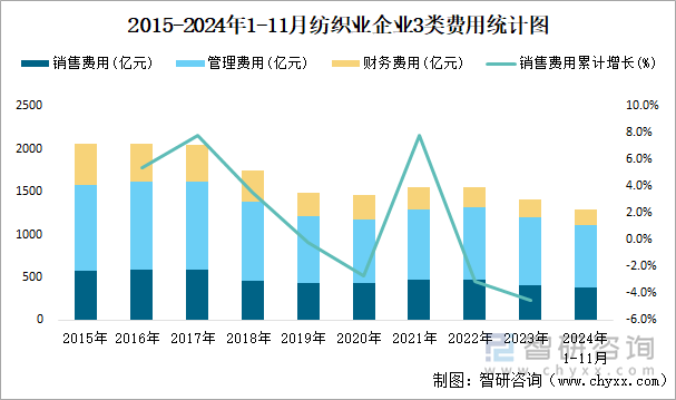 2015-2024年1-11月纺织业企业3类费用统计图