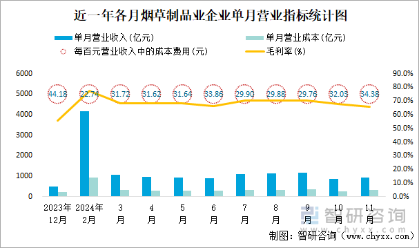 近一年各月煙草制品業(yè)企業(yè)單月營(yíng)業(yè)指標(biāo)統(tǒng)計(jì)圖