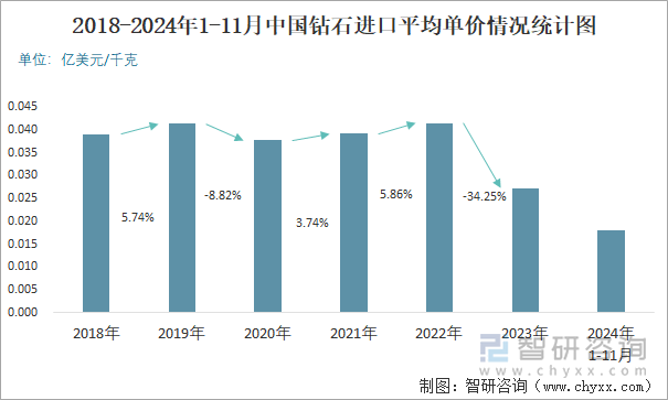 2018-2024年1-11月中国钻石进口平均单价情况统计图