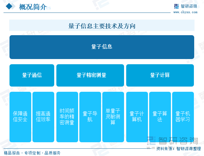 量子信息主要技术及方向