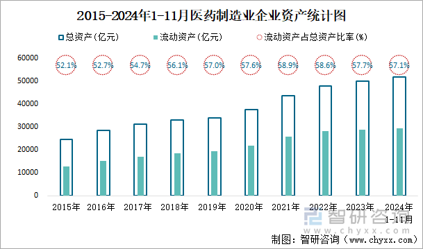 2015-2024年1-11月醫(yī)藥制造業(yè)企業(yè)資產(chǎn)統(tǒng)計圖