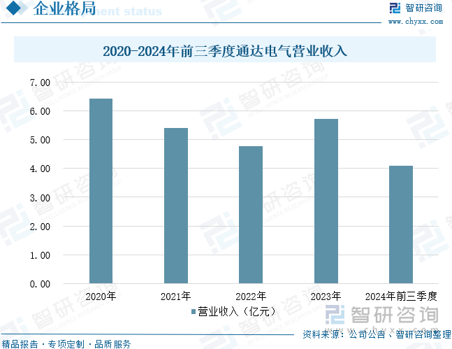 2020-2024年前三季度通达电气营业收入