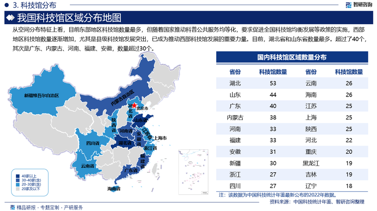 从空间分布特征上看，目前东部地区科技馆数量最多，但随着国家推动科普公共服务均等化，要求促进全国科技馆均衡发展等政策的实施，西部地区科技馆数量逐渐增加，尤其是县级科技馆发展突出，已成为推动西部科技馆发展的重要力量。目前，湖北省和山东省数量最多。超过了40个，其次是广东、内蒙古、河南、福建、安徽，数量超过30个。