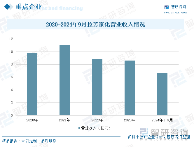 2020-2024年9月拉芳家化营业收入情况