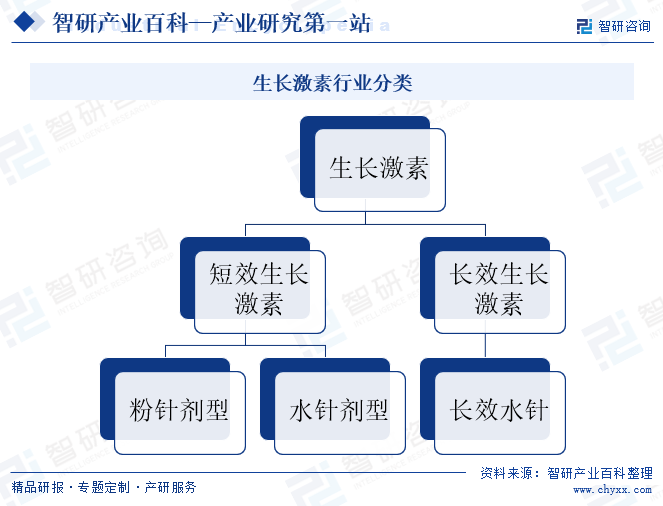 生長(zhǎng)激素分類(lèi)