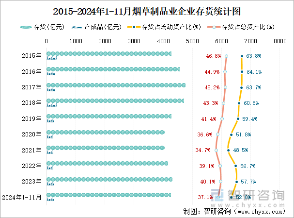 2015-2024年1-11月煙草制品業(yè)企業(yè)存貨統(tǒng)計(jì)圖